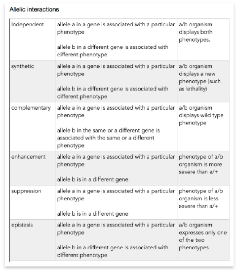 Complementation Genetics Define 15.5: Genetic complementation - Biology LibreTexts