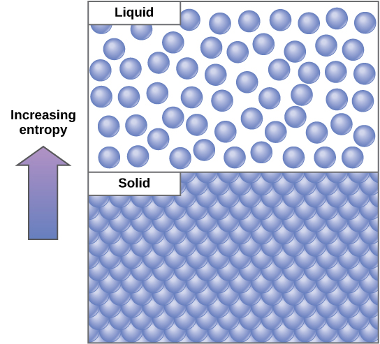 Ce diagramme montre que les solides ont un arrangement de conditionnement régulier et une faible entropie, tandis que les liquides ont un tassement irrégulier et une entropie plus élevée.