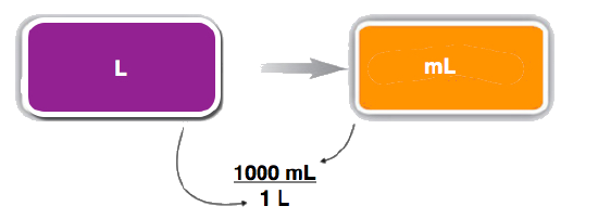 Liters converted to milliliters. A fraction shows 1000 milliliters on top, and 1 liter is on bottom.