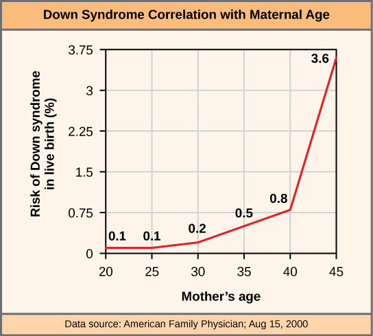 يوضح هذا الرسم البياني خطر الإصابة بمتلازمة داون في الجنين مع زيادة عمر الأم. تزداد المخاطر بشكل كبير بعد سن الأم 35.