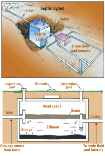 A septic system overview and a section inside the septic tank