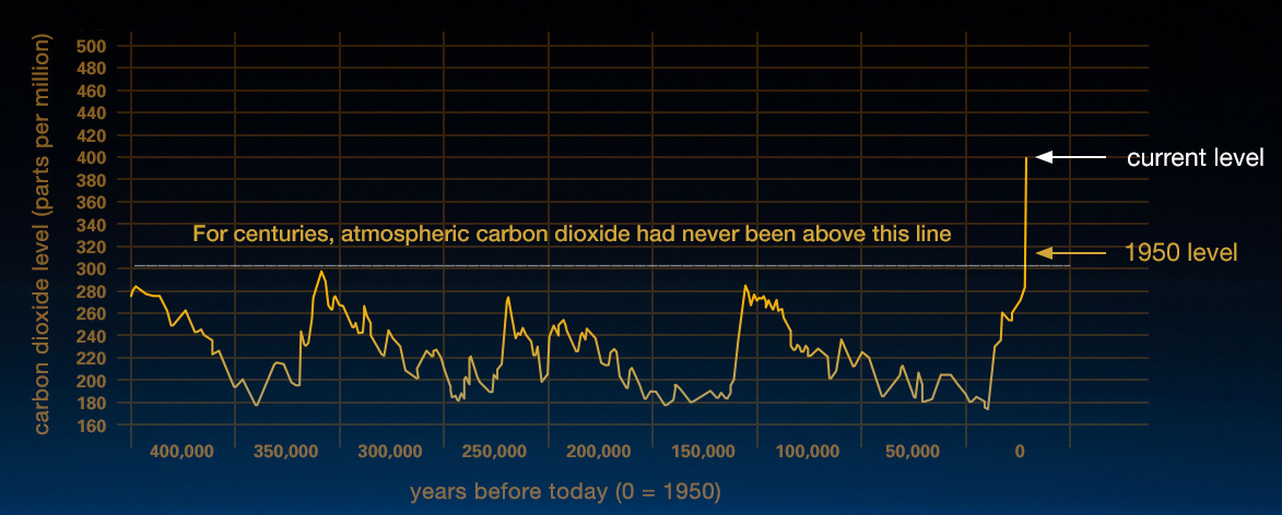 Graph of atmospheric carbon dioxide levels over time