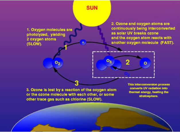 Kuingiliana kwa ozoni (O3) kwa oksijeni ya gesi (O2) na atomi ya oksijeni pekee (O) katika anga