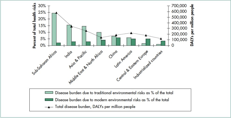 Bar graph of the percent of total health risks that are due to traditional and modern hazards in eight regions. 
