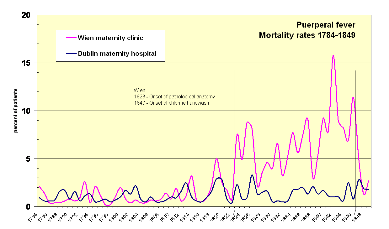 Puerperal fever yearly mortality rates 1784-1849