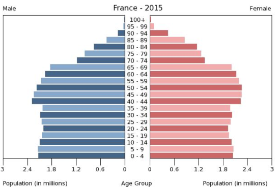 Population pyramid of France 2015