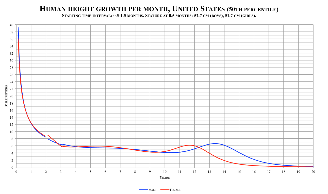 Human height growth per month chart, United States
