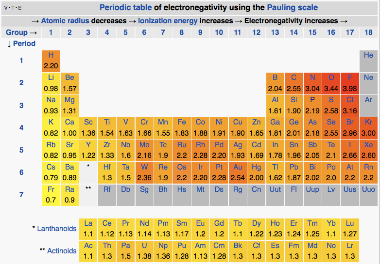 Periodic_table_Pauling_electronegatvity.jpg