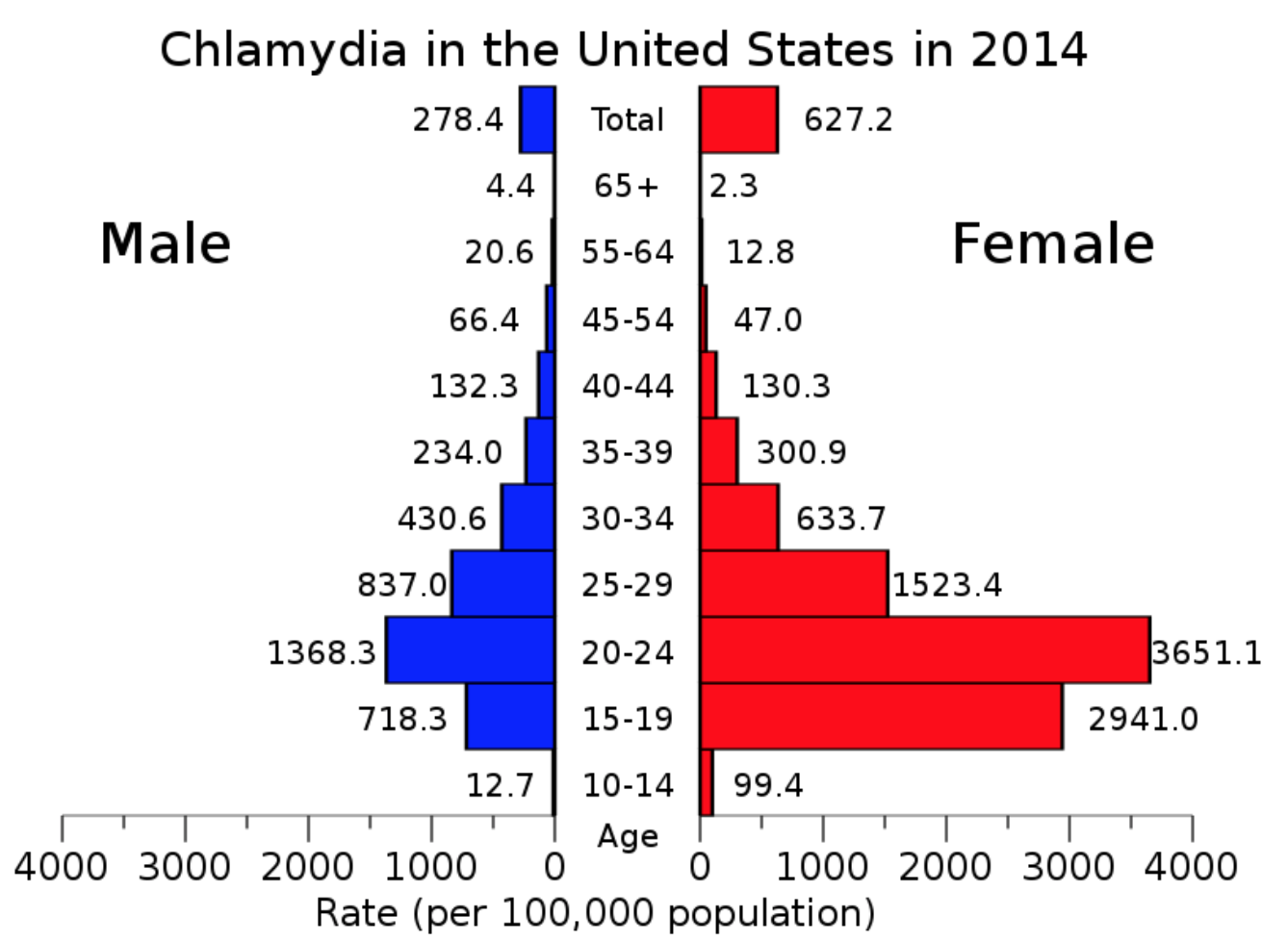 Chlamydia in the US by age and sex 2014