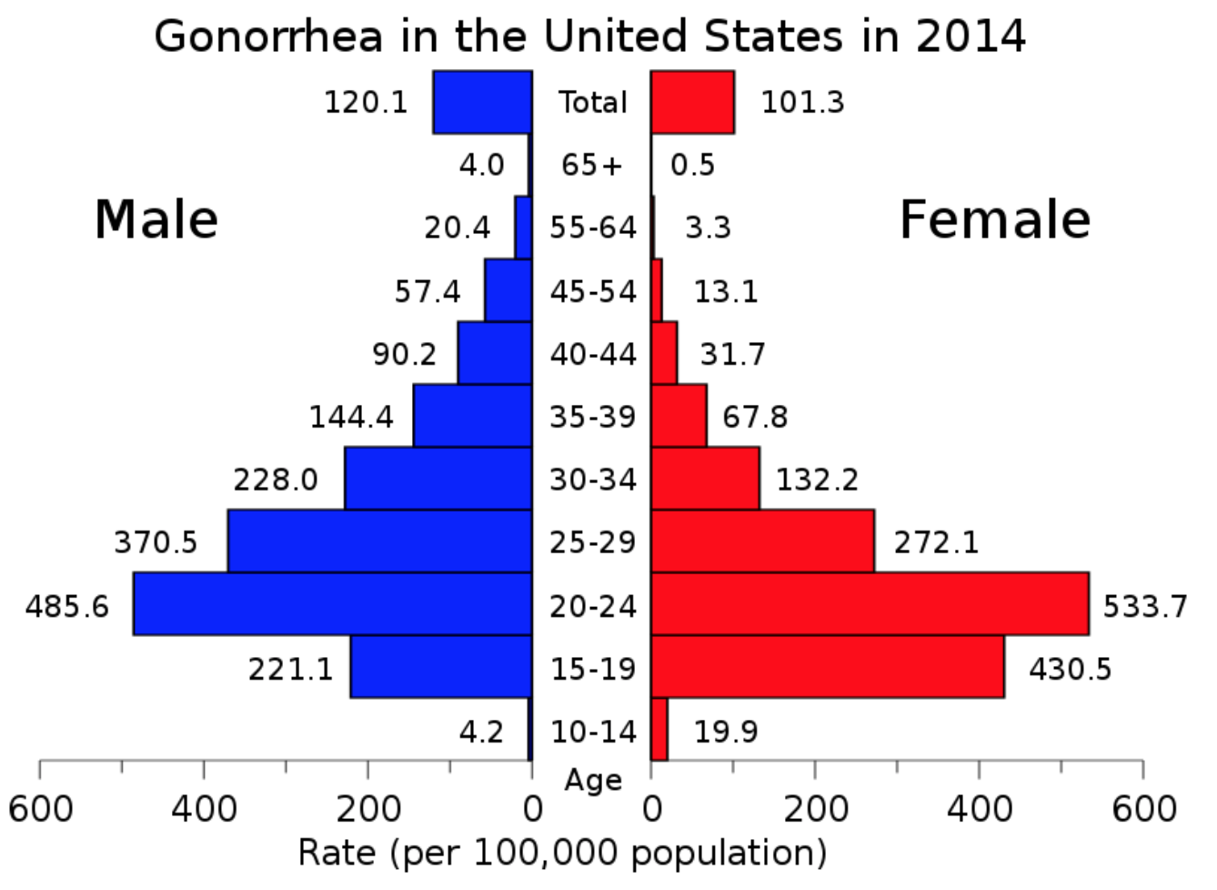 Gonorrhea in the US by age and sex 2014