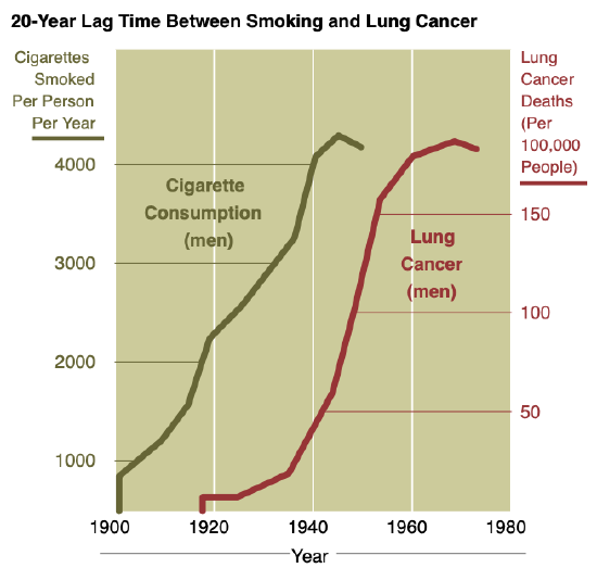Cancer smoking lung cancer correlation from NIH