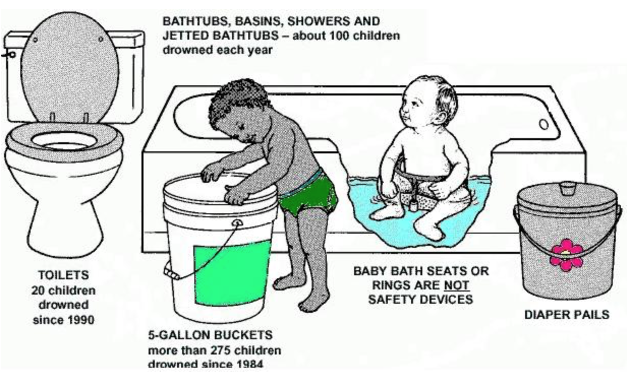 Drowning situations children 