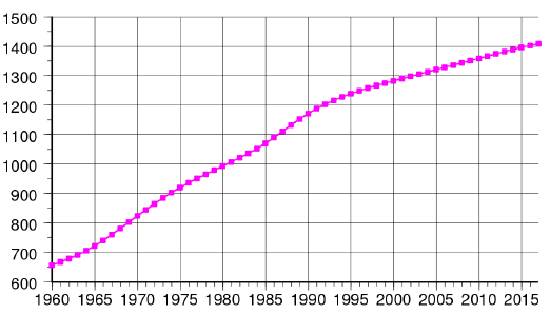 China population growth overtime graph