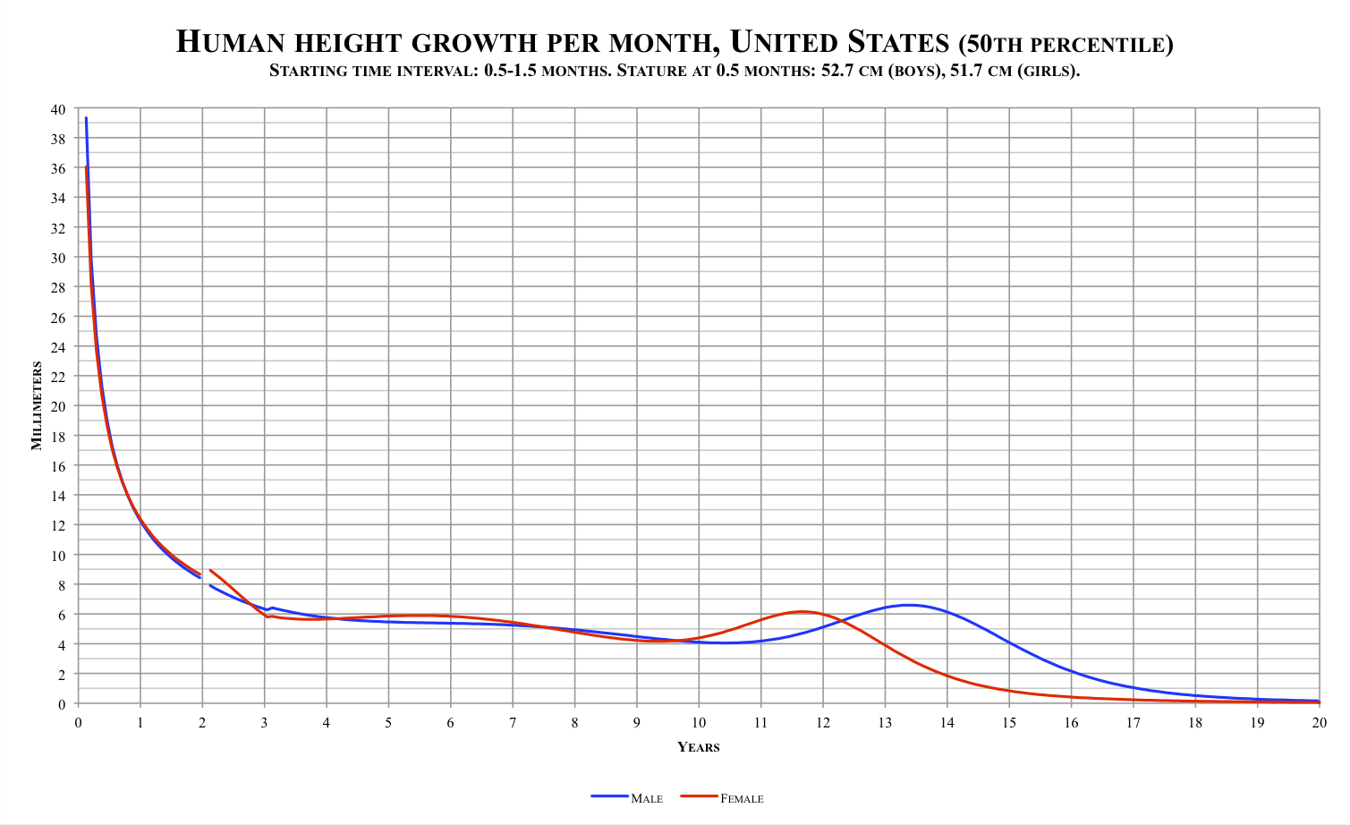Human height growth per month, United States