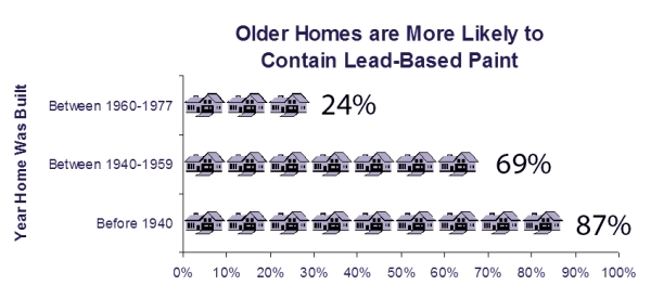 % de hogares antiguos que probablemente contengan pintura a base de plomo