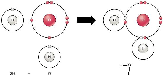 water formation from oxygen and hydrogen atoms reaction