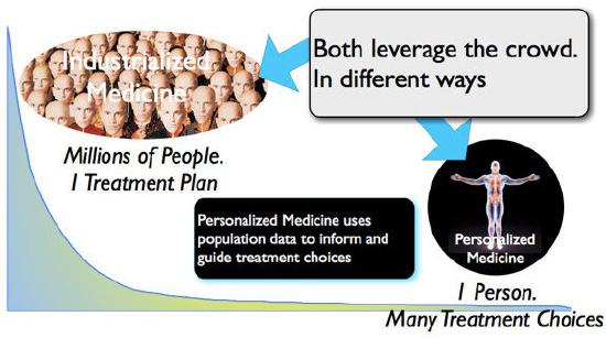 Personalized Medicine uses population data to inform and guide treatment choices
