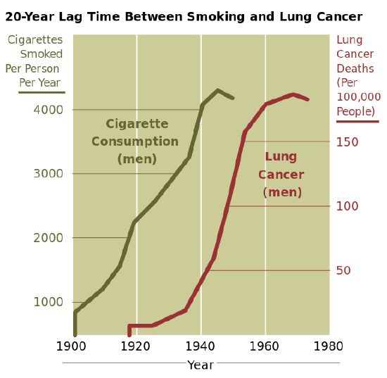 Cancer smoking lung cancer correlation from NIH