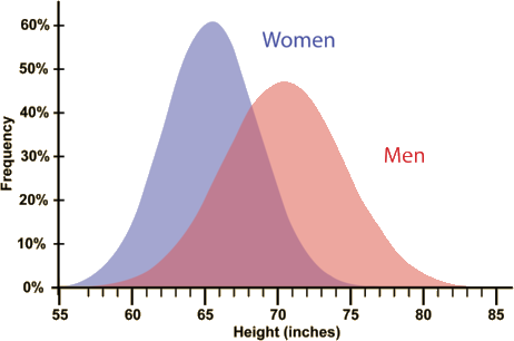 height bell graph polygenic character comparing male and females