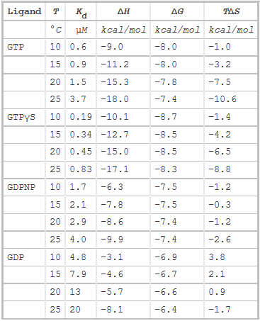 Table Thermo Parameters