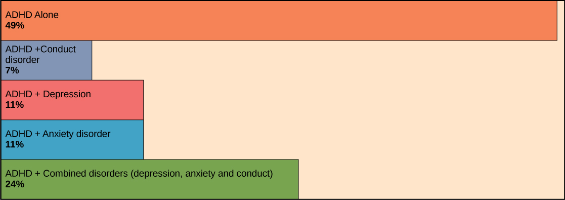 El gráfico de barras muestra que 49% de los pacientes con TDAH sufren de TDAH solo. El siete por ciento tiene tanto TDAH como trastorno de conducta. Once por ciento tiene TDAH y depresión. Once por ciento tiene TDAH y trastorno de ansiedad. El veinticuatro por ciento tiene TDAH y una combinación de depresión, trastorno de ansiedad y trastorno de conducta.