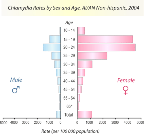 Chlamydia incidence rates by age and gender