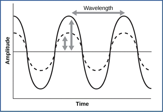 图表显示了定期重复的正弦波，该正弦波逐渐向上移动，然后向下移动，然后再向上移动。 两个波峰之间的距离是波长。 振幅是波浪的高度。 在图表上，两个波长不同但振幅相同的波浪相互叠加。
