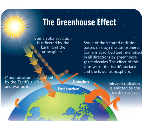 Diagram of the greenhouse effect