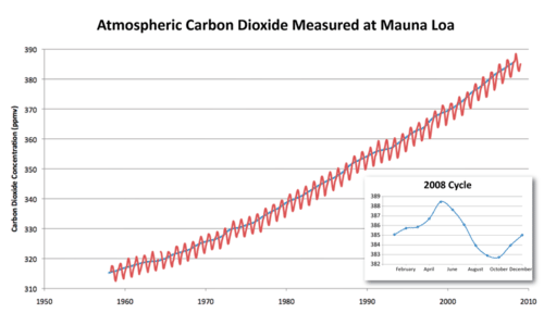 Carbon dioxide concentration in the atmosphere over time