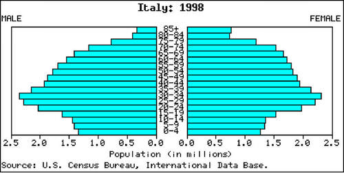 Italy's population pyramid is typical of Stage 5 population