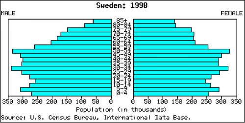 Sweden's population pyramid is typical of Stage 4 population