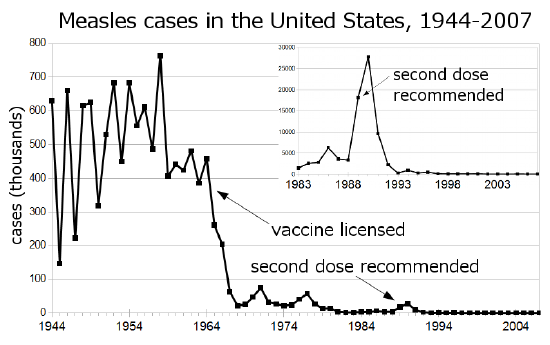 Measles reporting data US 1944 to 2007
