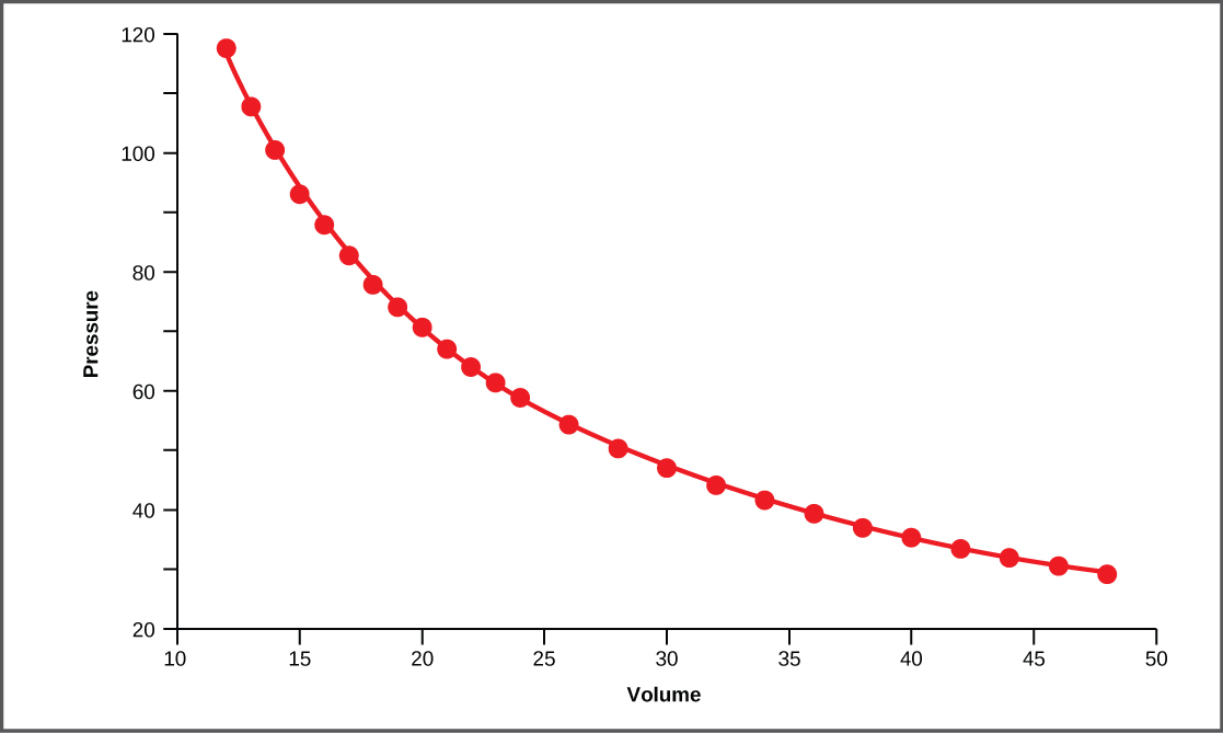 Dans ce graphique, la pression est représentée par rapport au volume. La ligne se courbe vers le bas fortement dans un premier temps, puis plus progressivement.
