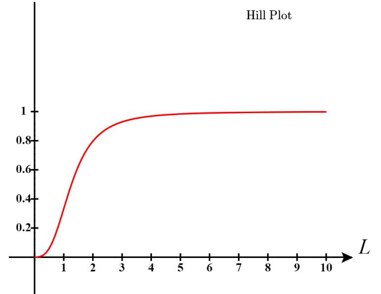 Hill Plot