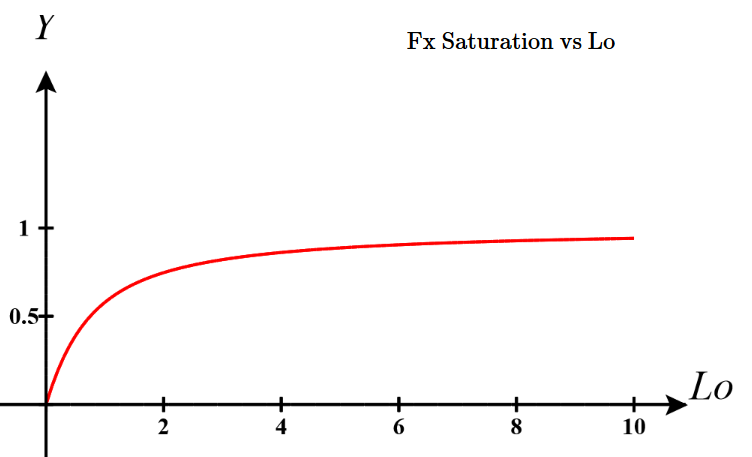 Fx Sat Y vs Lo for any L