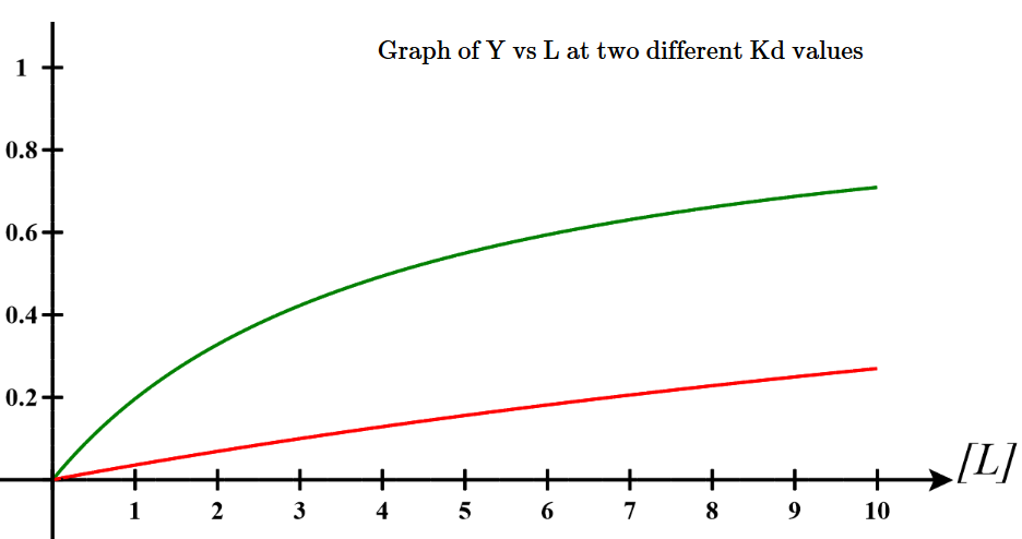 Y vs L for 2 different Kd values