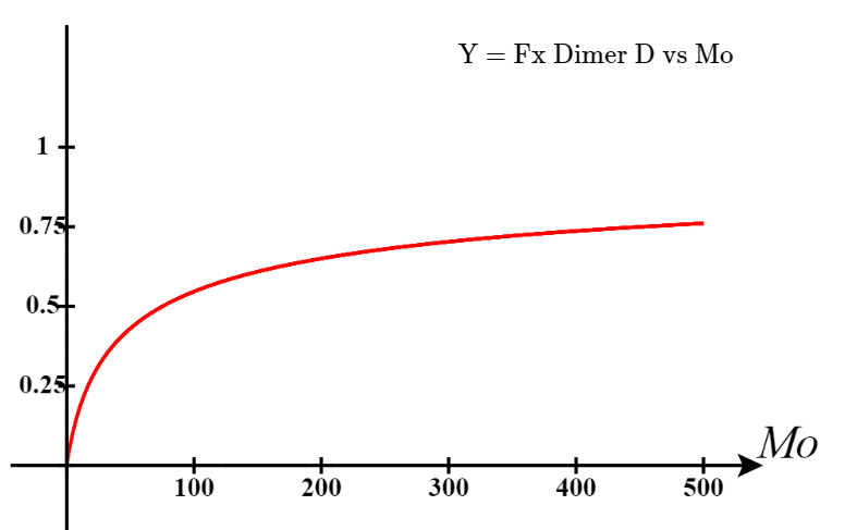 Y = Fx Dimer Formation vs Mo (graph 2)