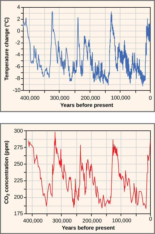  Top graph plots temperature in degrees Celsius versus years before present, beginning 400,000 years ago. Temperature shows a cyclical variation, from about 2 degrees Celsius above today’s average temperature, to about 8 degrees below. Carbon dioxide levels also show a cyclical variation. Today, the carbon dioxide concentration is about 395 parts per million. In the past, it cycled between 180 and 300 parts per million. The temperature and carbon dioxide cycles, which repeat at about a hundred thousand year scale, closely mirror one another.