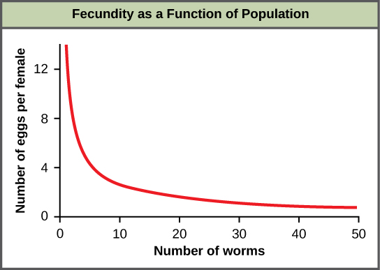 Graph of fecundity as a function of population plots number of eggs per female versus number of worms. 
