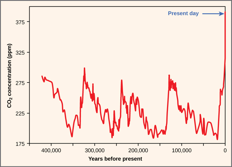 该图绘制了一段时间内（现在之前的几年）以百万分之一为单位的大气二氧化碳浓度。 从历史上看，二氧化碳水平是周期性波动的，从峰值的百万分之280到低点的百万分之180左右。 从大约42.5万年前到最近，这个周期每十万年左右重复一次。 在工业革命之前，大气中的二氧化碳浓度处于周期的低点。 从那时起，二氧化碳含量迅速攀升至目前的百万分之395的水平。 这个二氧化碳水平远高于以前记录的任何水平。