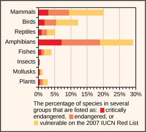 条形图显示了按群体划分的极度濒危、濒危或脆弱的动物物种的百分比。 大约21％的哺乳动物物种被列入世界自然保护联盟红色名单。 其中，约有10％处于脆弱状态，7％处于濒危状态，4％处于严重濒危状态。 大约有12％的鸟类被列入红色名单。 其中，约6％处于脆弱状态，4％处于濒危状态，2％处于严重濒危状态。 大约6％的爬行动物种在红色名单上。 其中，约有3％处于脆弱状态，2％处于濒危状态，1％处于严重濒危状态。 大约29％的两栖动物物种在红色名单上。 其中，约有10％处于脆弱状态，12％处于濒危状态，7％处于严重濒危状态。 大约有4％的鱼类被列入红色名单。 其中，约有2％处于脆弱状态，1％处于濒危状态，1％处于严重濒危状态。 没有昆虫物种被列入红色名单。 大约有1.5％的软体动物物种在红色名单上。 其中，约有1％处于脆弱状态，0.25％各处于濒危或极度濒危状态。 大约有3％的植物物种在红色名单上。 其中，约有2％处于脆弱状态，0.5％各处于濒危或极度濒危状态。