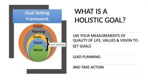 Diapositiva que dice: ¿Qué es un objetivo holístico? Usa tus medidas de calidad de vida, valores y visión para: establecer metas, liderar la planificación y tomar medidas. El texto a la izquierda dice: Acción marco de establecimiento de metas, planeación, metas, visión, valores
