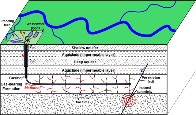 Section of the Earth showing the relationship among fracking, seismic activity, and groundwater in shallow and deep aquifers.