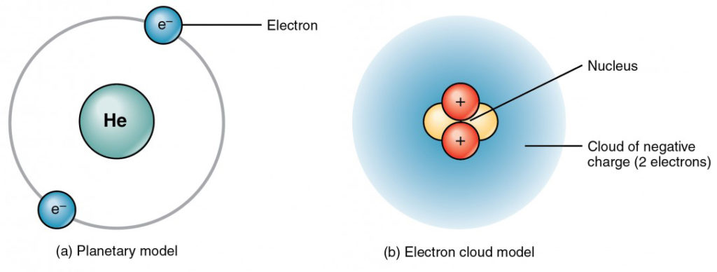 The top panel of this figure shows two electrons orbiting around the nucleus of a Helium atom. The bottom panel of this figure shows a cloud of electrons surrounding the nucleus of a Helium atom.
