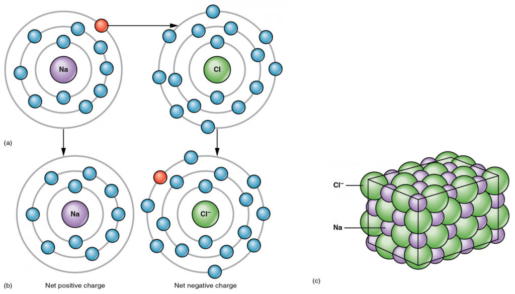 The top panel of this figure shows the orbit model of a sodium atom and a chlorine atom and arrows pointing towards the transfer of electrons from sodium to chlorine to form sodium and chlorine ions. The bottom panel shows sodium and chloride ions in a crystal structure.