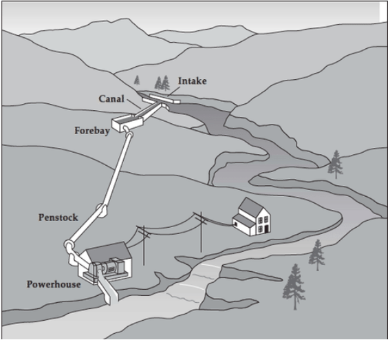 A microhydropower system along a hilly terrain with a stream, powerhouse, and house.