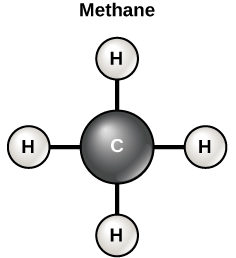 Diagram of a methane molecule, which made up of one carbon atoms and four hydrogen atoms bound to different sides of the carbon atom. The diagram is shaped like a plus sign.