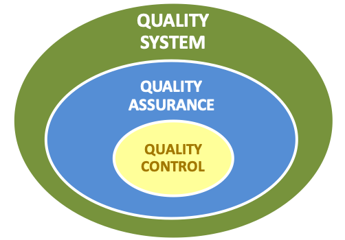 ovals within ovals displays that quality control is within quality assurance and quality systems are all-encompassing