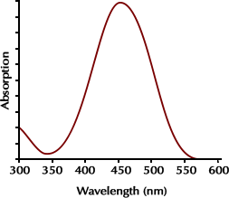 A graph with the x axis as wavelength and the y axis as absorption.  The peak is at 450 on the wavelength scale.