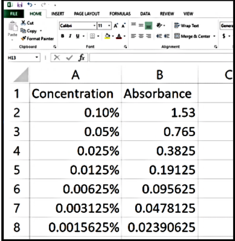 excel chart containing two columns: concentration, absorbance.
